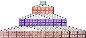 Pyramidal periodic table