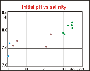 initial pH vs salinity