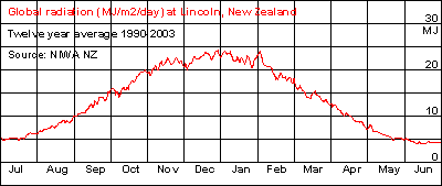 Actual solar radiation by season in New Zealand