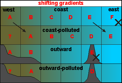 shifting plankton gradients