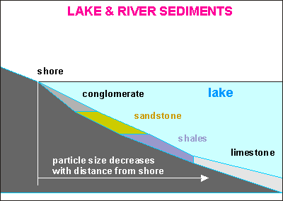 sediments