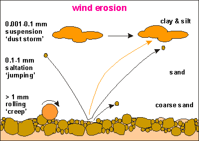 img: Soil erosion by wind