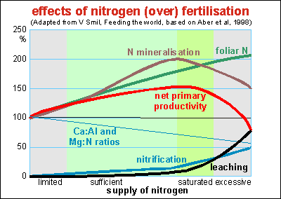 Effects of nitrogen fertiliser