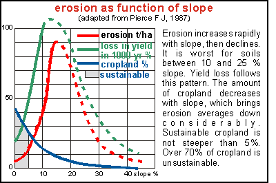 erosion dependent on slope