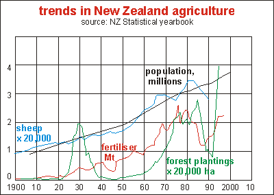 trends in agriculture
