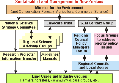 Sustainable Land Management