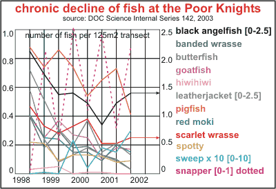 chronic fish decline at Poor Knights