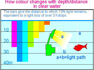 light absorption with depth