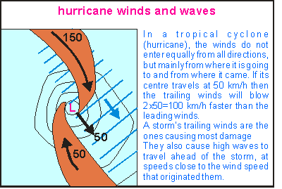 winds and waves around a hurricane or typhoon