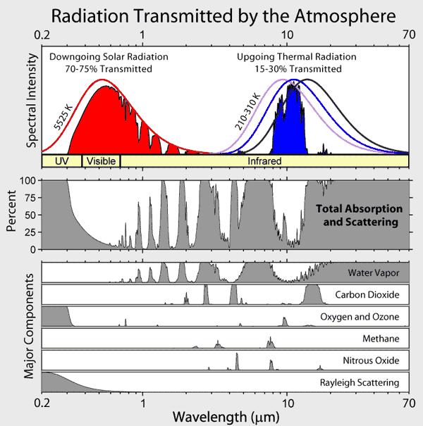 radiation absorption spectra of greenhouse gases