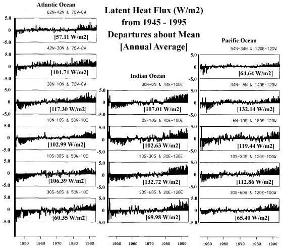latent heat flux in all oceans 1945-1995
