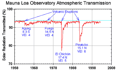 atmospheric absorption due to volcanoes