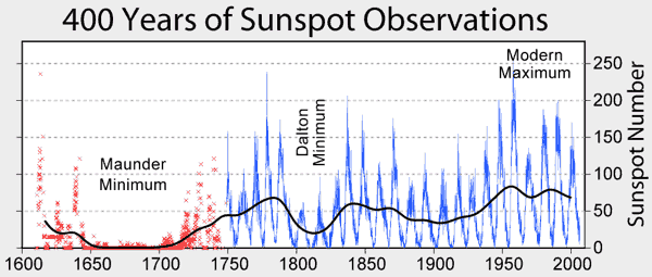 sunspot numbers since Maunder minimum