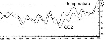 accurate CO2 and temperature variations