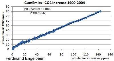 cumulative CO2 emissions versus atmospheric carbondioxide
