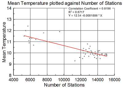 Temperature and loss of stations