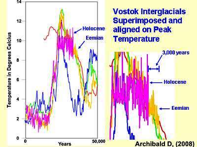 duration of interglacial warm period