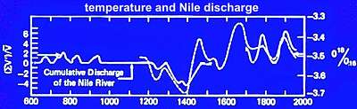 Nile river flow compared with world temperature