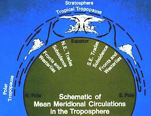 mean meridional circulation in the troposphere