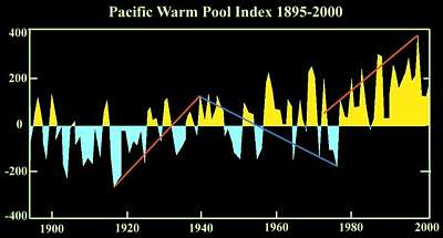 one century of the size of the Warm Pool