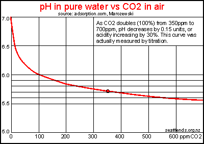 pH as a result of CO2