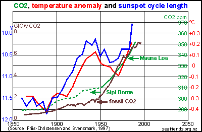 sunspot cycle durations matching global temperature