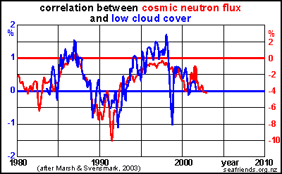 correlation between neutron radiation and low cloud cover