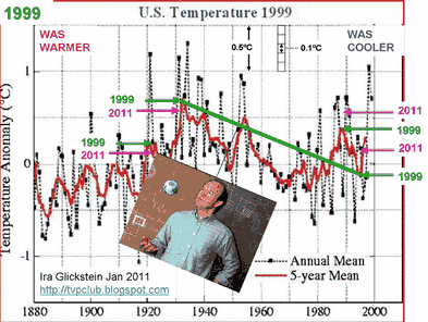 US temp published in 1999