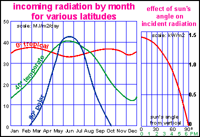incoming radiation by month
