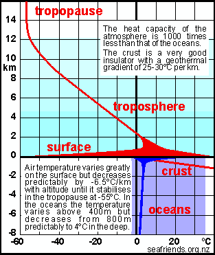 temperature gradients: atmosphere, ocean crust