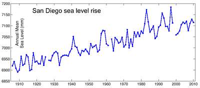 sea level rise at San Diego, Eastern Pacific