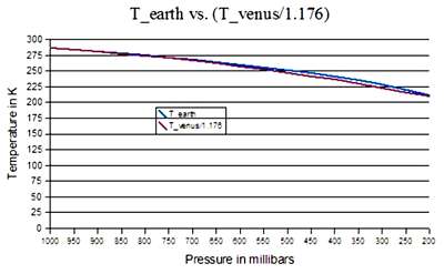 Venus Earth comparison at 0.2 to 1 bar