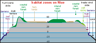 habitat zoning on Niue