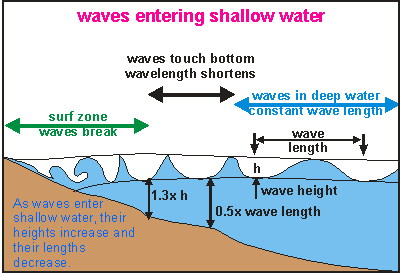 Oceanography waves