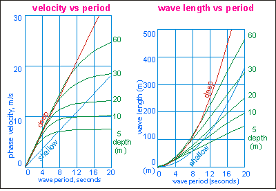 Waves Length