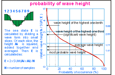 speed of deep ocean waves depends on their wavelength