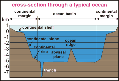 Profile of an ocean
