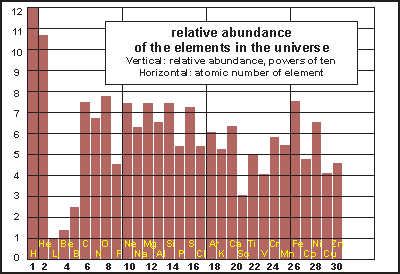 img: Relative abundance of elements in the universe