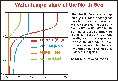 img: Warming/ cooling of North Sea; circulation
