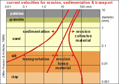 Deposition/erosion diagram