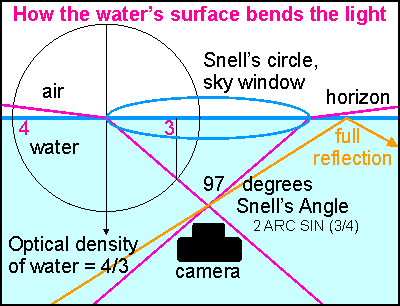 Light bending at the surface