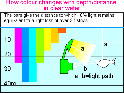 Loss of colour with depth