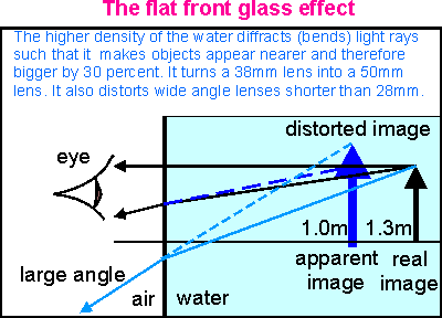 Flat front glass effect