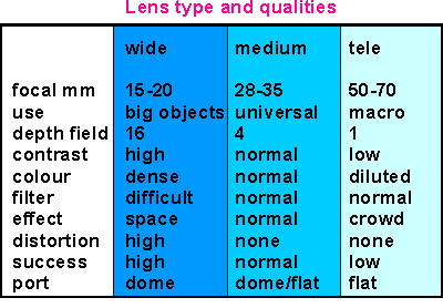 lens types compared