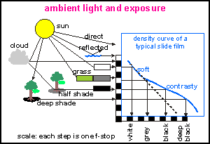 properties of film and ambient light