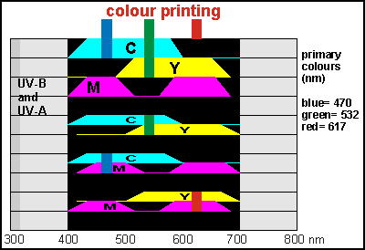 colour printing with CMY