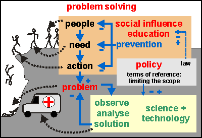 Solving problems the wrong way: ambulances at the bottom of the cliff