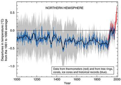 MBH hockey stick temperature graph