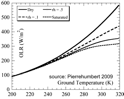 OLR outgoing radiation reduced by moisture