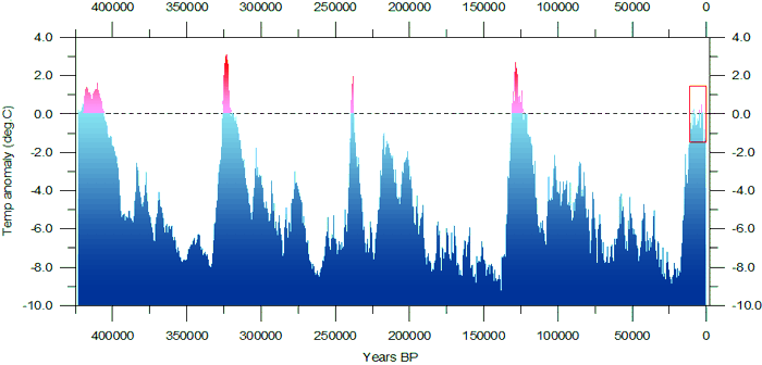 Vostok ice core temperatures